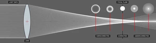 DOF PRO (Depth Of Field Generator PRO) for After Effects by Richard Rosenman Advertising & Design